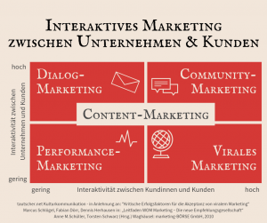 Interaktives Onlinemarketing und Contentmarketing zur Kundenbindung