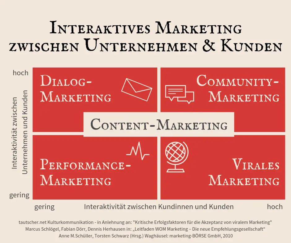 Contentmarketing als Zentrum des interaktiven Marketings zur Kundenbindung