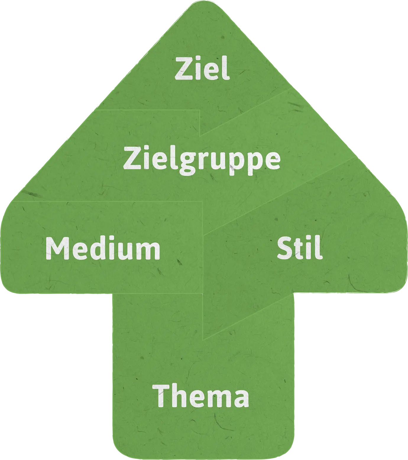 © NaWik - Der NaWik-Pfeil ist als Marke geschützt und fasst die fünf Dimensionen guter Wissenschaftskommunikation zusammen. Er ist eine Weiterentwicklung das Nationalen Instituts für Wissenschaftskommunikation, aufbauend auf ein Lehrelement von Carsten Könneker.