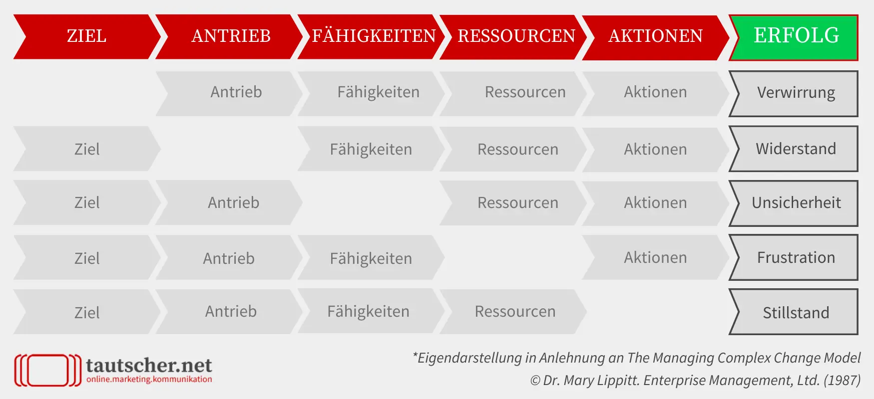 Z-A-F-R-A Quartett für die erfolgreiche Online-Kommunikation - Eigendarstellung in Anlehnung an The Managing Complex Change Model © Dr. Mary Lippitt. Enterprise Management, Ltd. (1987)