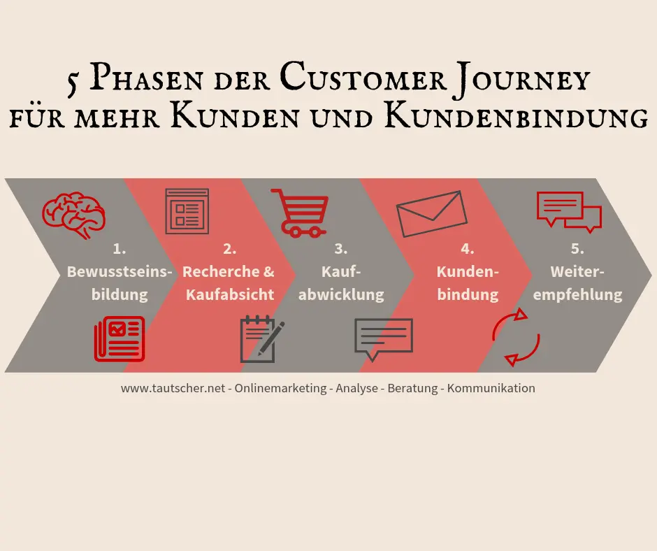 5 Phasen der Customer Journey