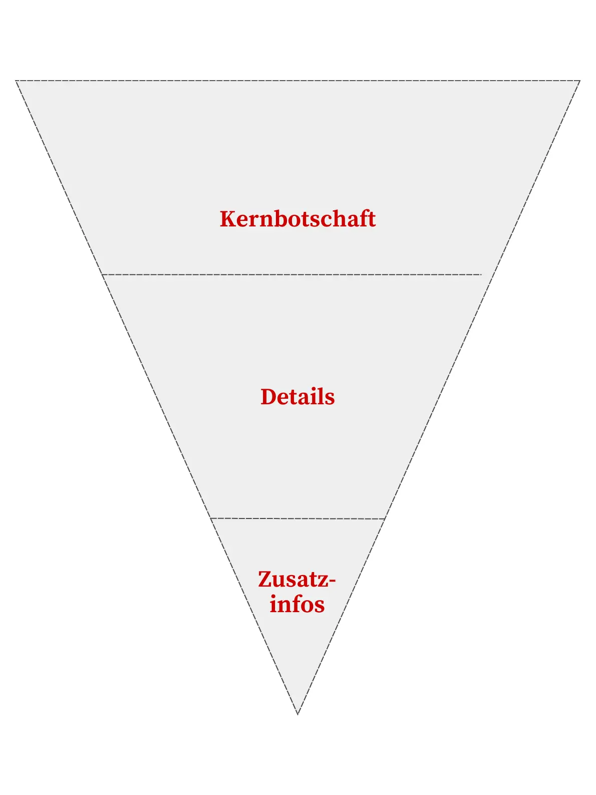 Pressetext-Struktur als umgedrehte Pyramide - Grafik (c) tautscher.net